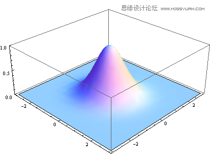 Photoshop详细解析高斯模糊的算法