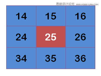 Photoshop详细解析高斯模糊的算法