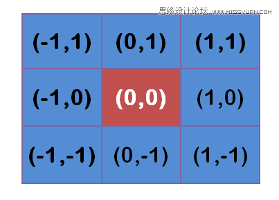 Photoshop详细解析高斯模糊的算法