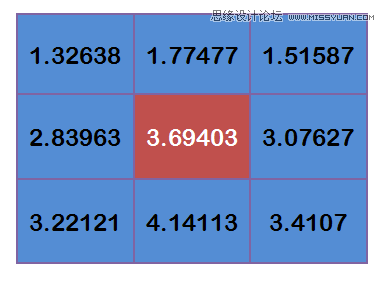 Photoshop详细解析高斯模糊的算法