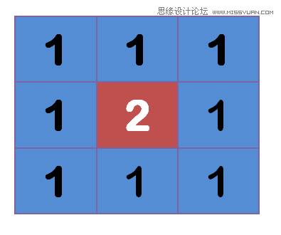 Photoshop详细解析高斯模糊的算法