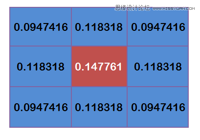 Photoshop详细解析高斯模糊的算法