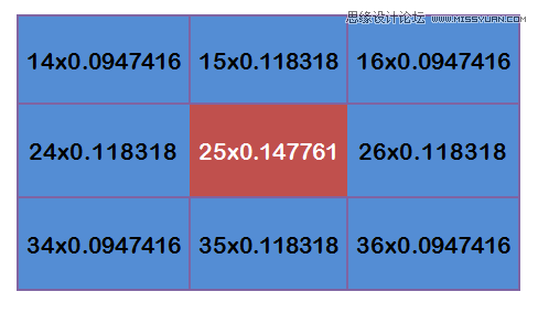 Photoshop详细解析高斯模糊的算法